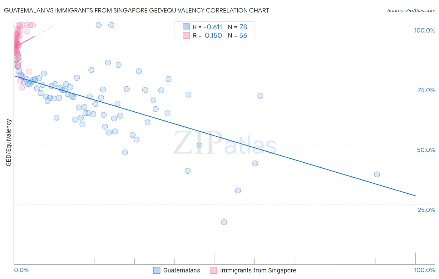 Guatemalan vs Immigrants from Singapore GED/Equivalency