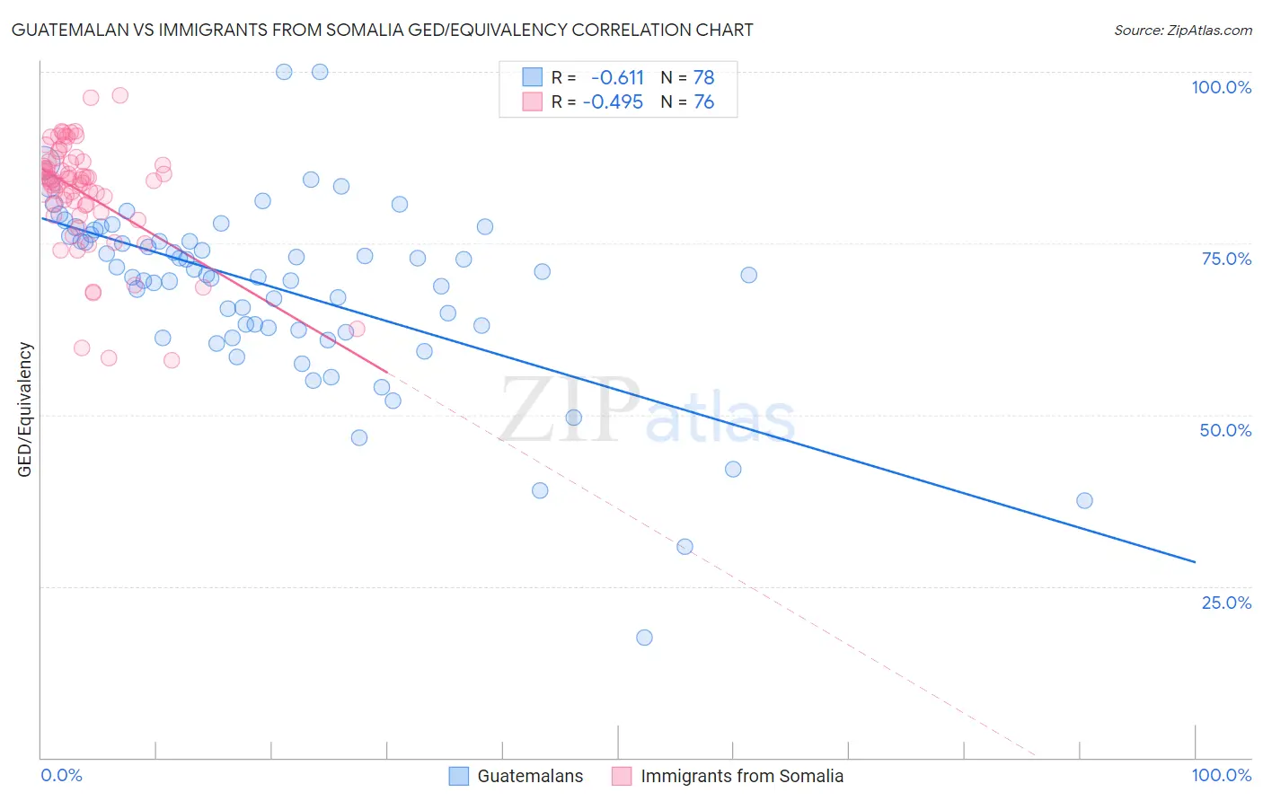 Guatemalan vs Immigrants from Somalia GED/Equivalency