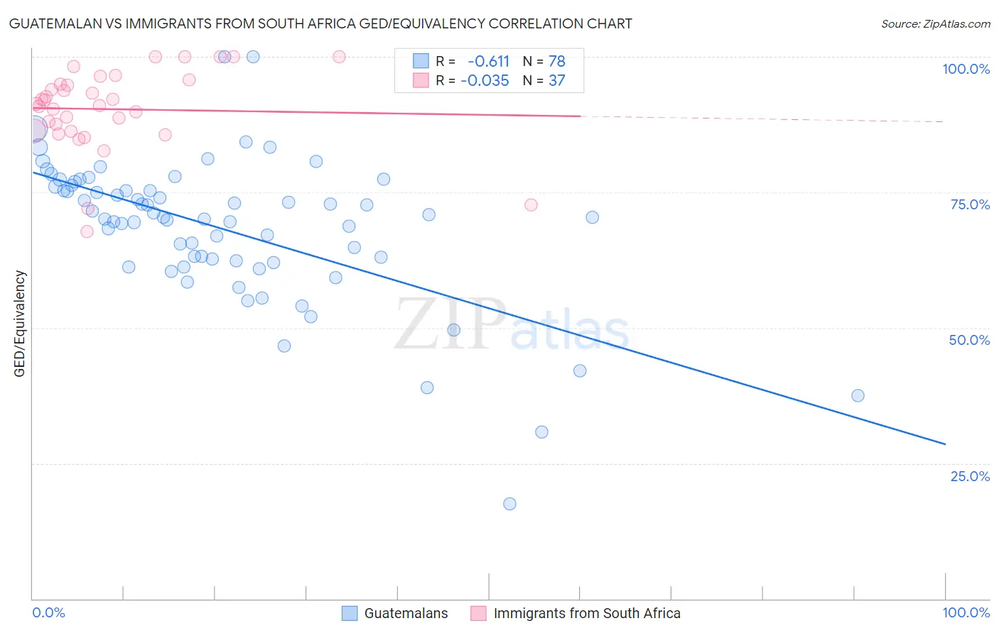 Guatemalan vs Immigrants from South Africa GED/Equivalency