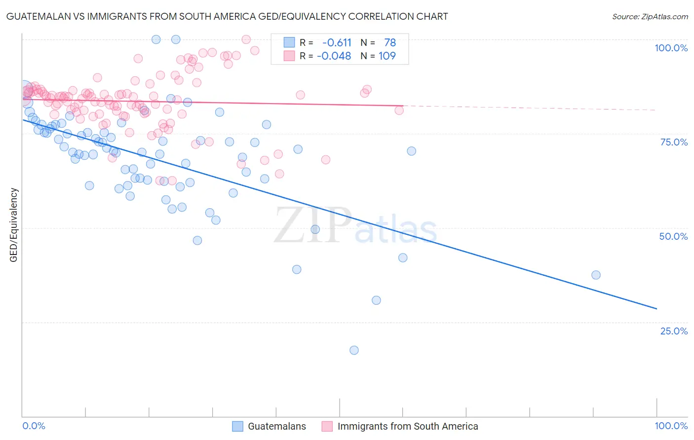 Guatemalan vs Immigrants from South America GED/Equivalency