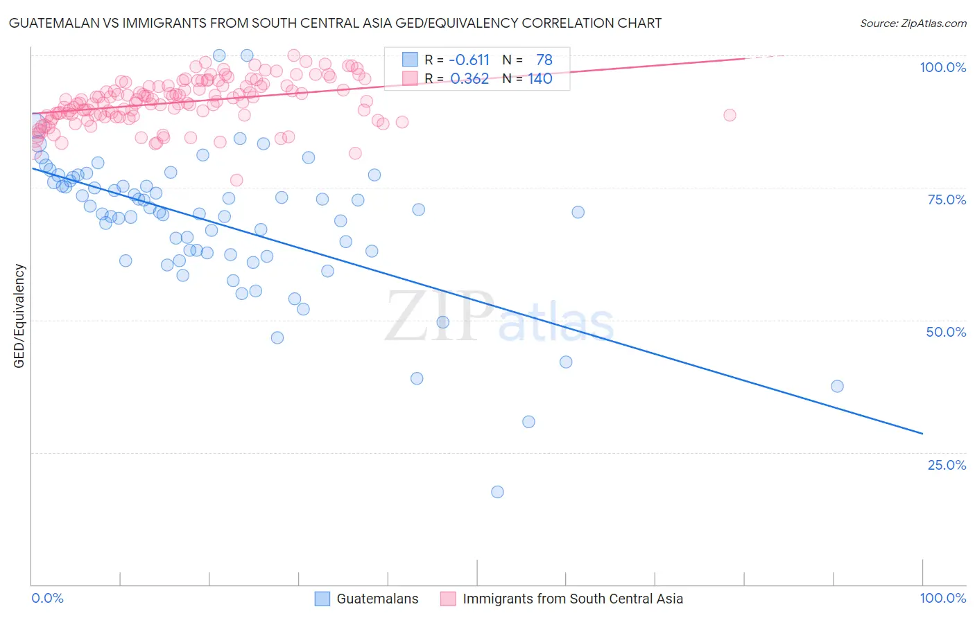 Guatemalan vs Immigrants from South Central Asia GED/Equivalency