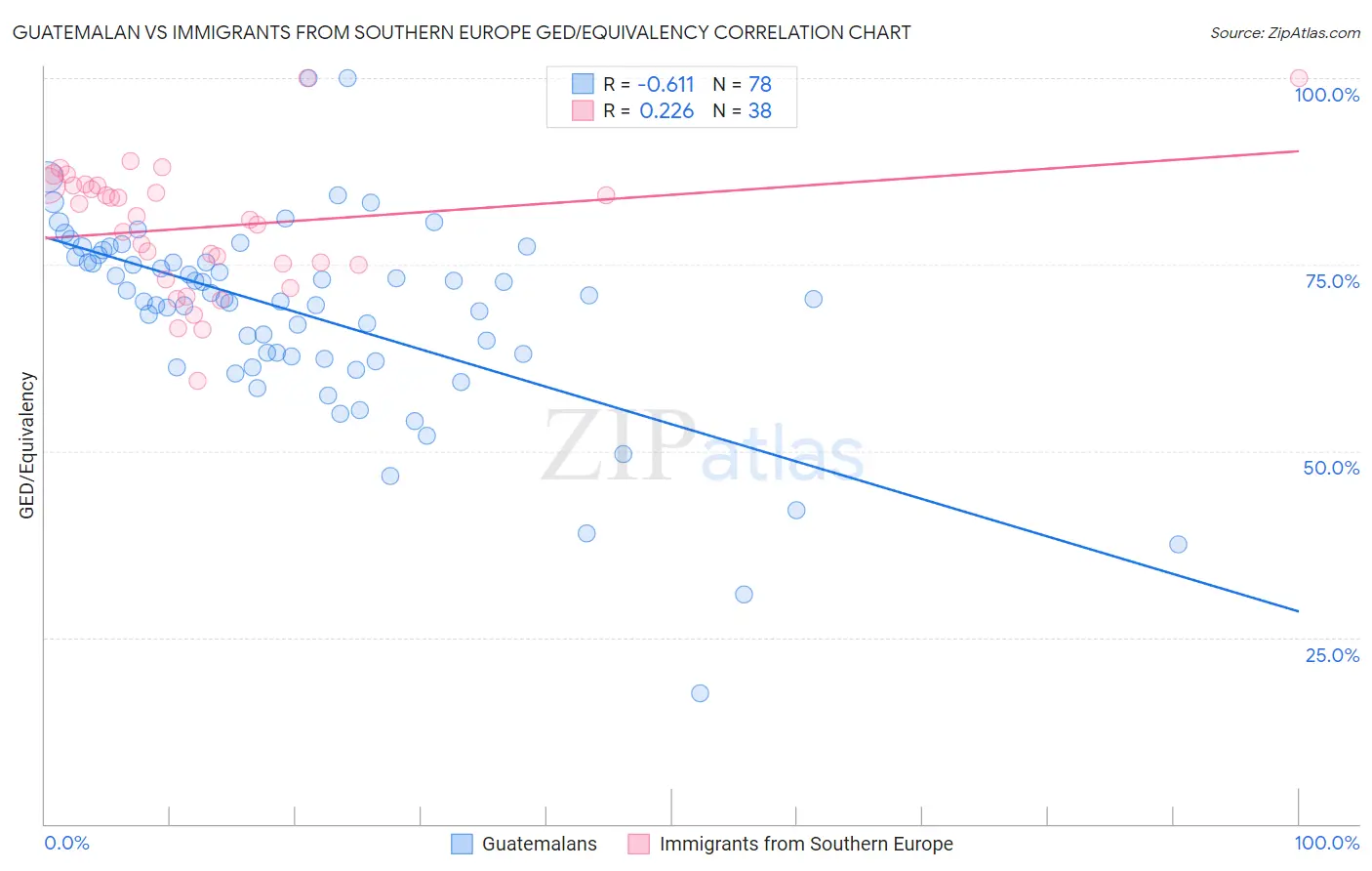 Guatemalan vs Immigrants from Southern Europe GED/Equivalency