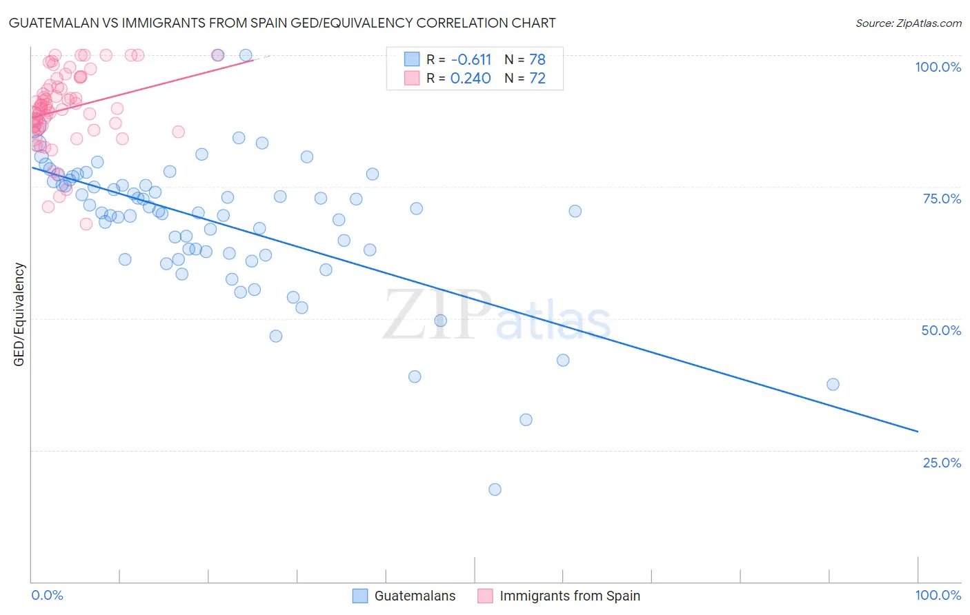 Guatemalan vs Immigrants from Spain GED/Equivalency