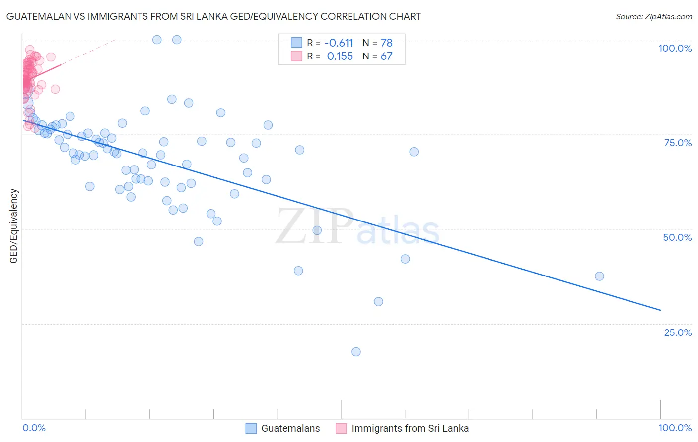 Guatemalan vs Immigrants from Sri Lanka GED/Equivalency
