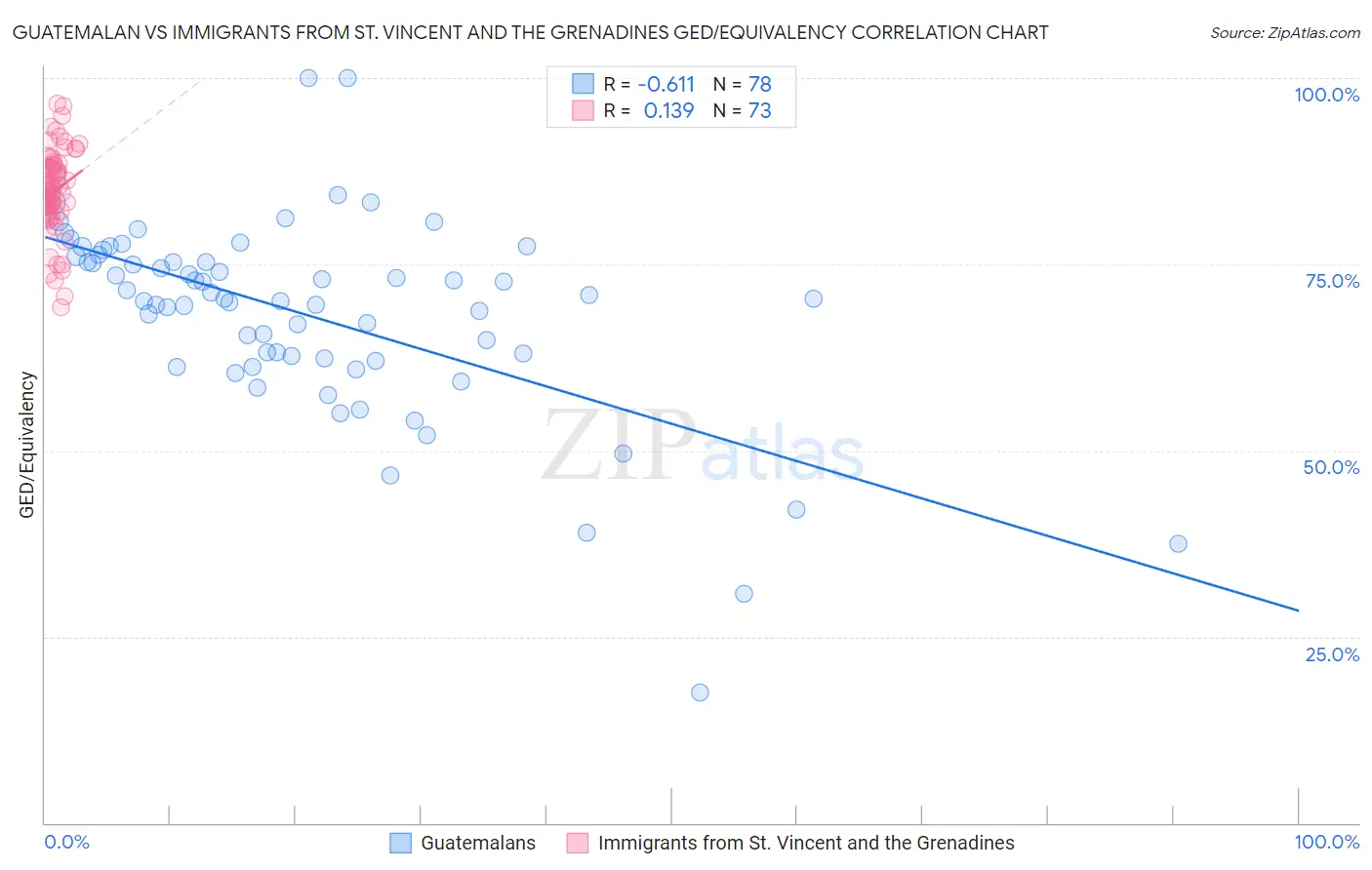 Guatemalan vs Immigrants from St. Vincent and the Grenadines GED/Equivalency
