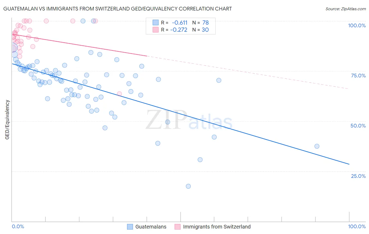 Guatemalan vs Immigrants from Switzerland GED/Equivalency