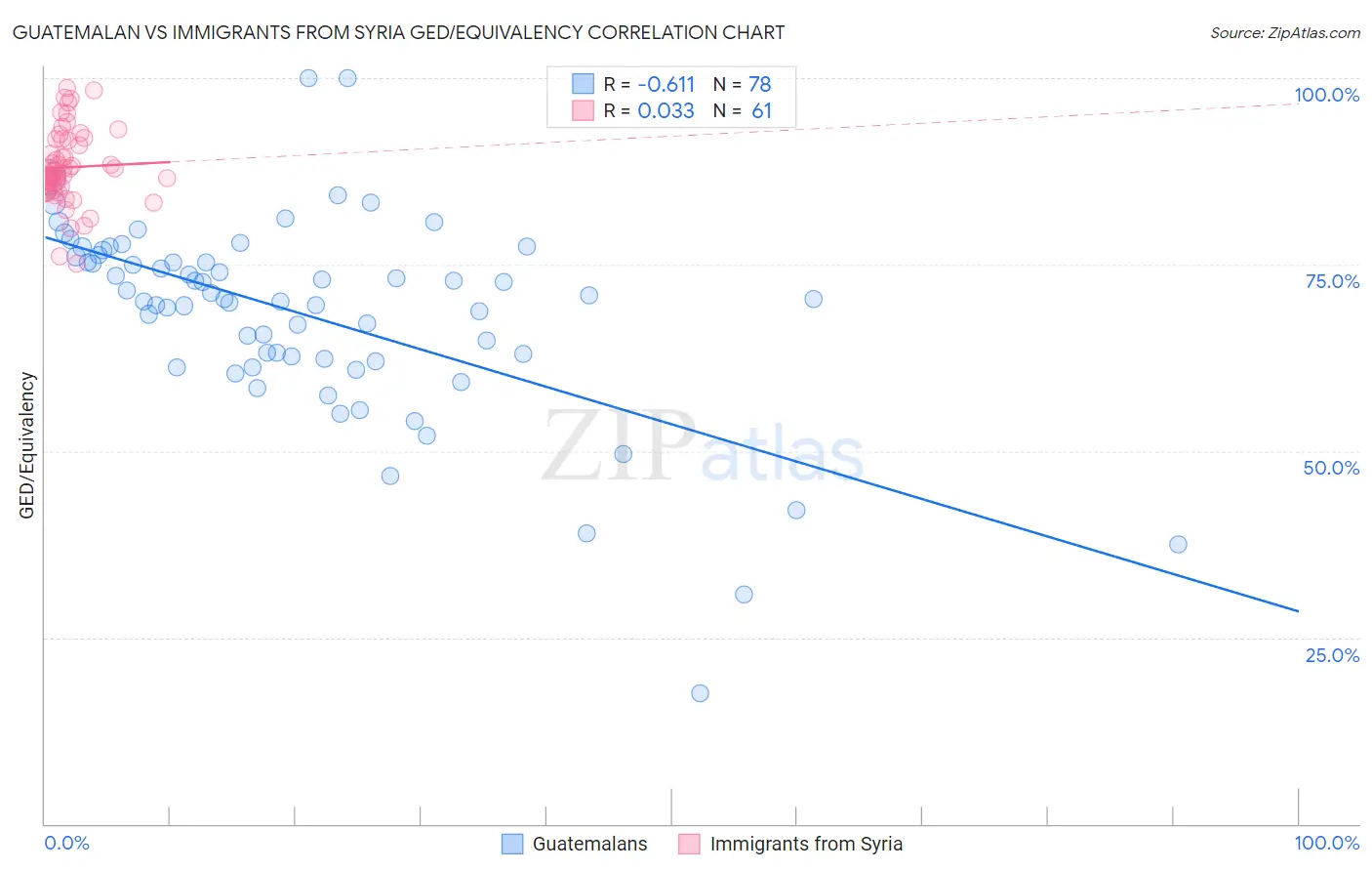 Guatemalan vs Immigrants from Syria GED/Equivalency
