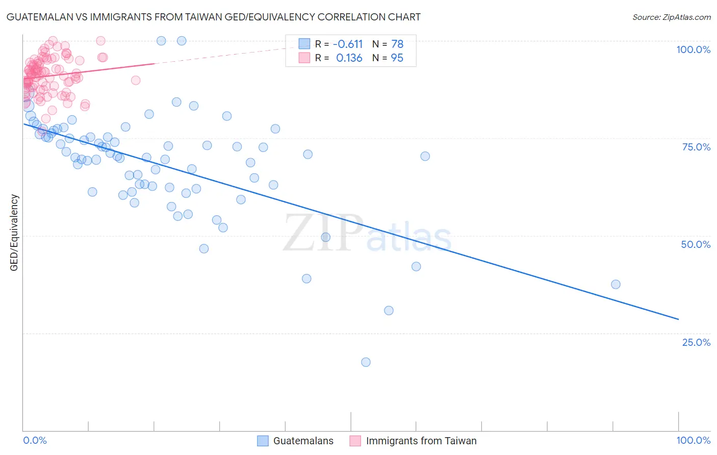Guatemalan vs Immigrants from Taiwan GED/Equivalency