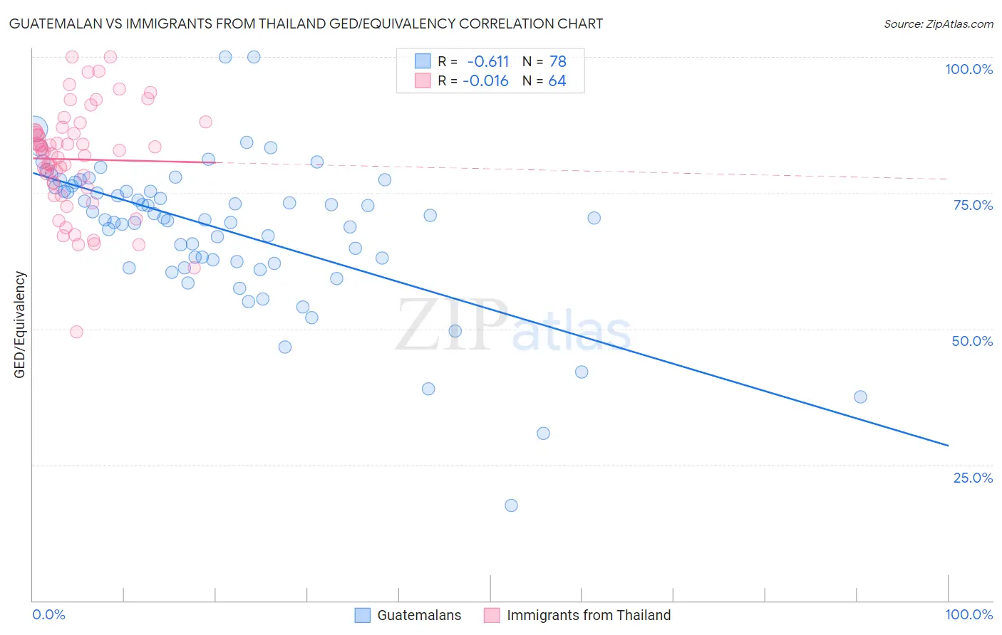 Guatemalan vs Immigrants from Thailand GED/Equivalency