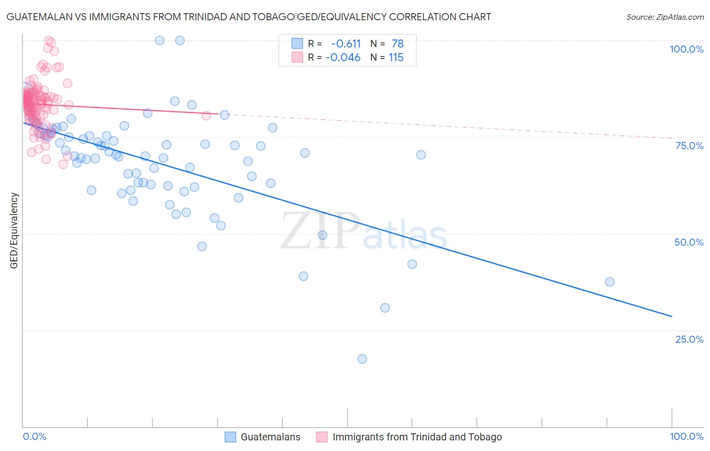 Guatemalan vs Immigrants from Trinidad and Tobago GED/Equivalency