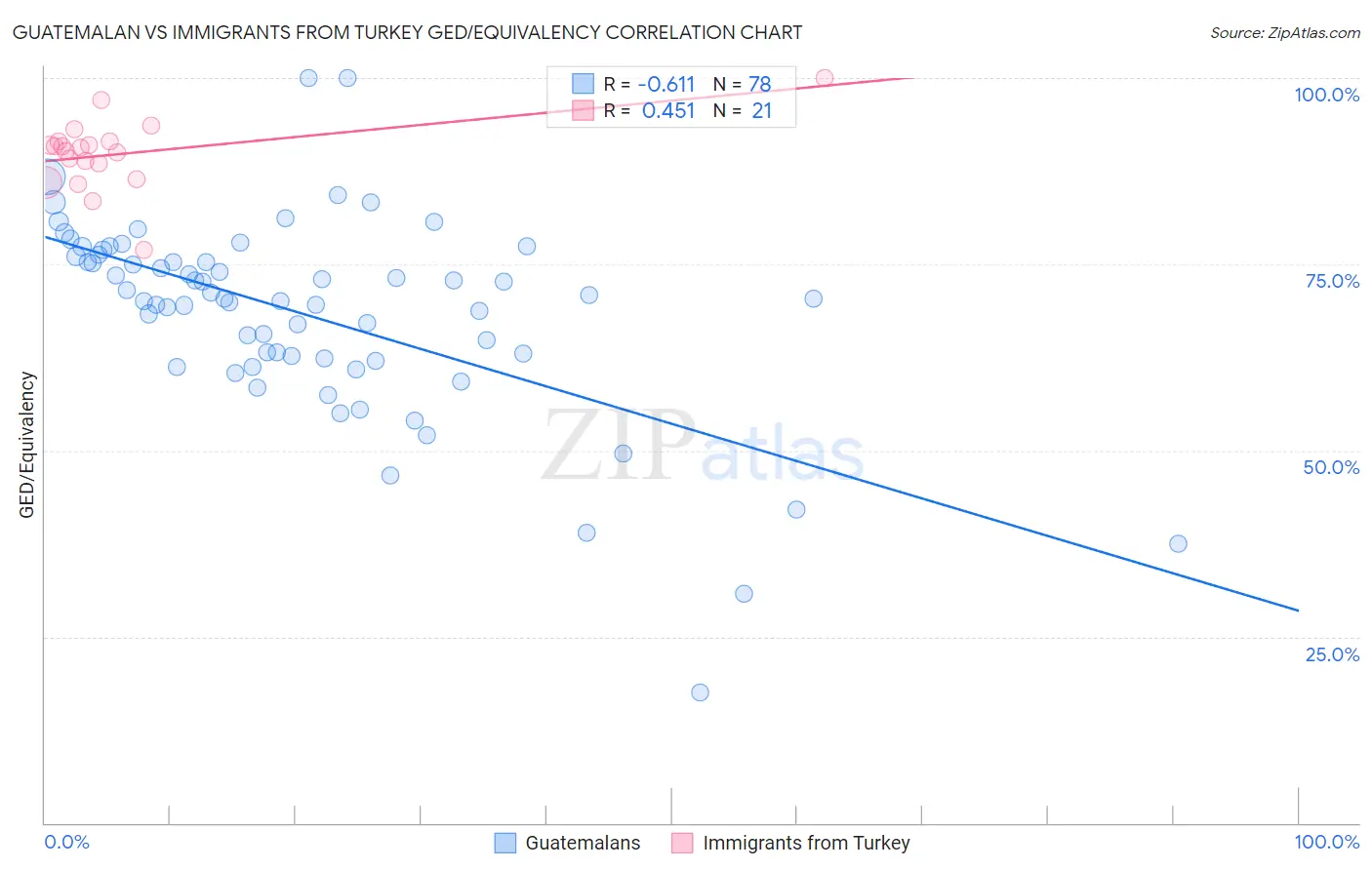 Guatemalan vs Immigrants from Turkey GED/Equivalency