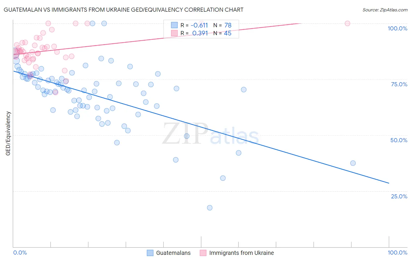 Guatemalan vs Immigrants from Ukraine GED/Equivalency
