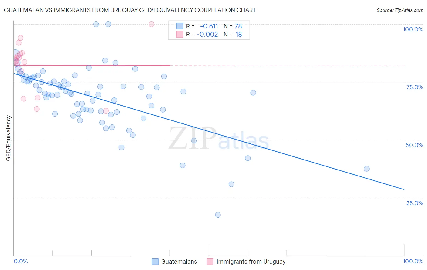 Guatemalan vs Immigrants from Uruguay GED/Equivalency