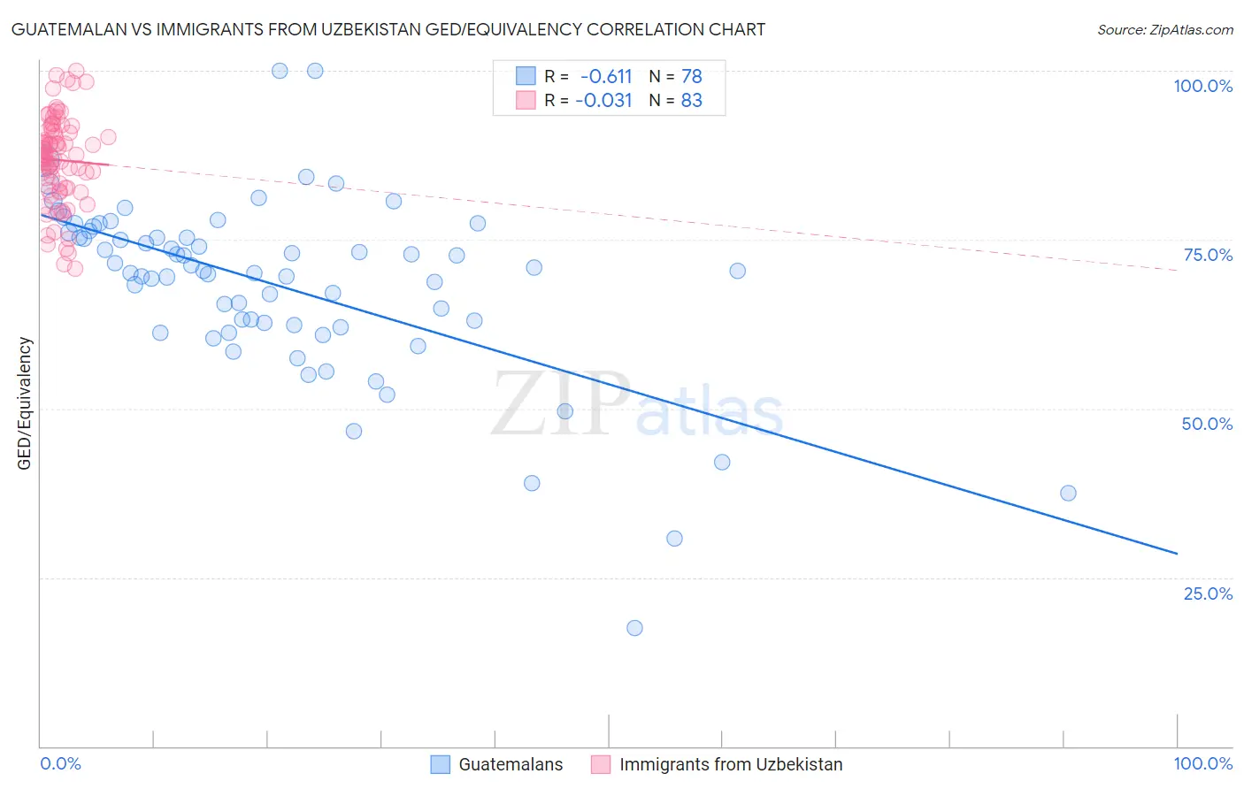 Guatemalan vs Immigrants from Uzbekistan GED/Equivalency