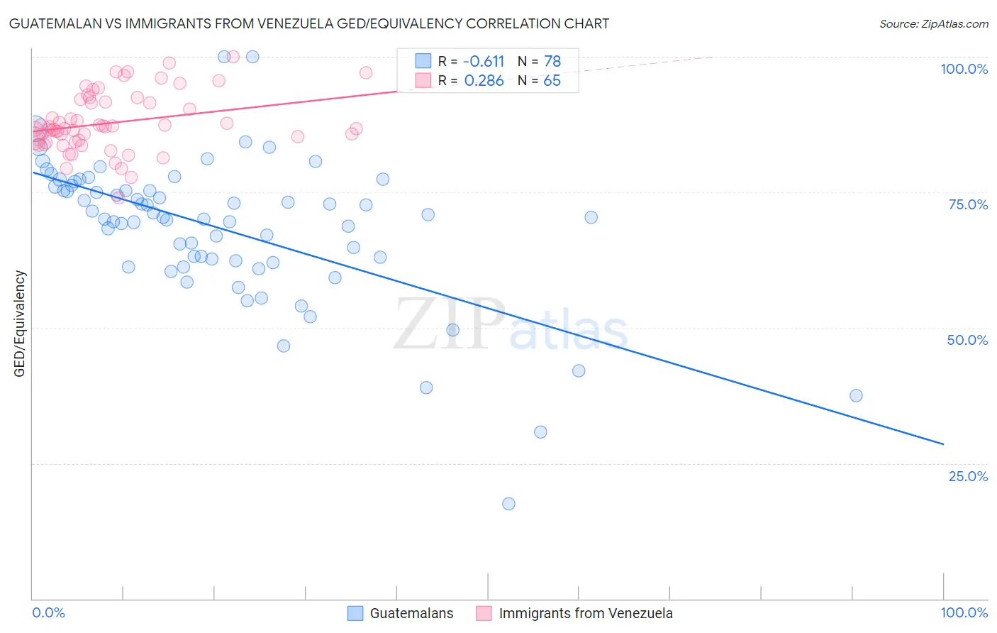 Guatemalan vs Immigrants from Venezuela GED/Equivalency