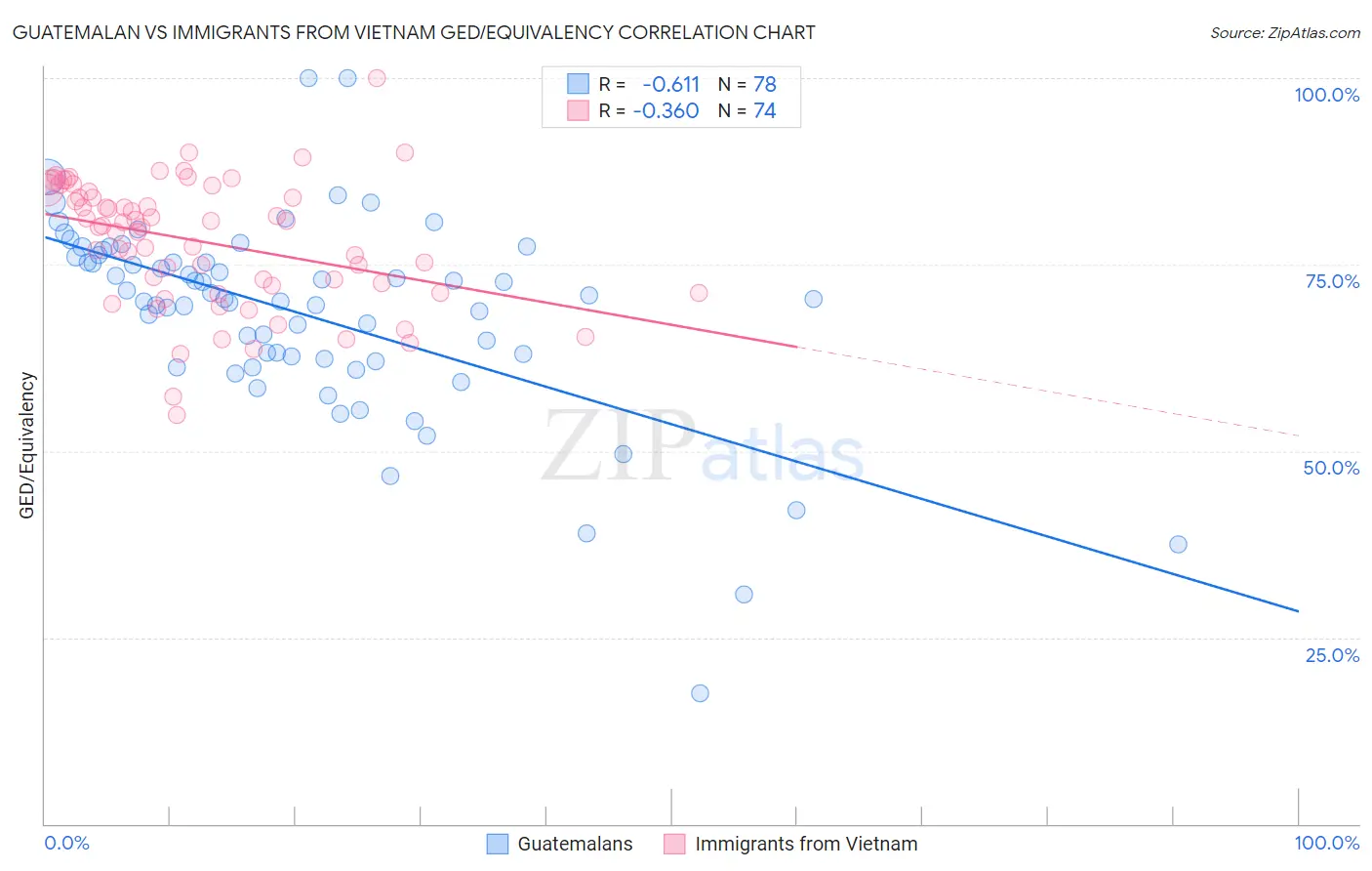 Guatemalan vs Immigrants from Vietnam GED/Equivalency