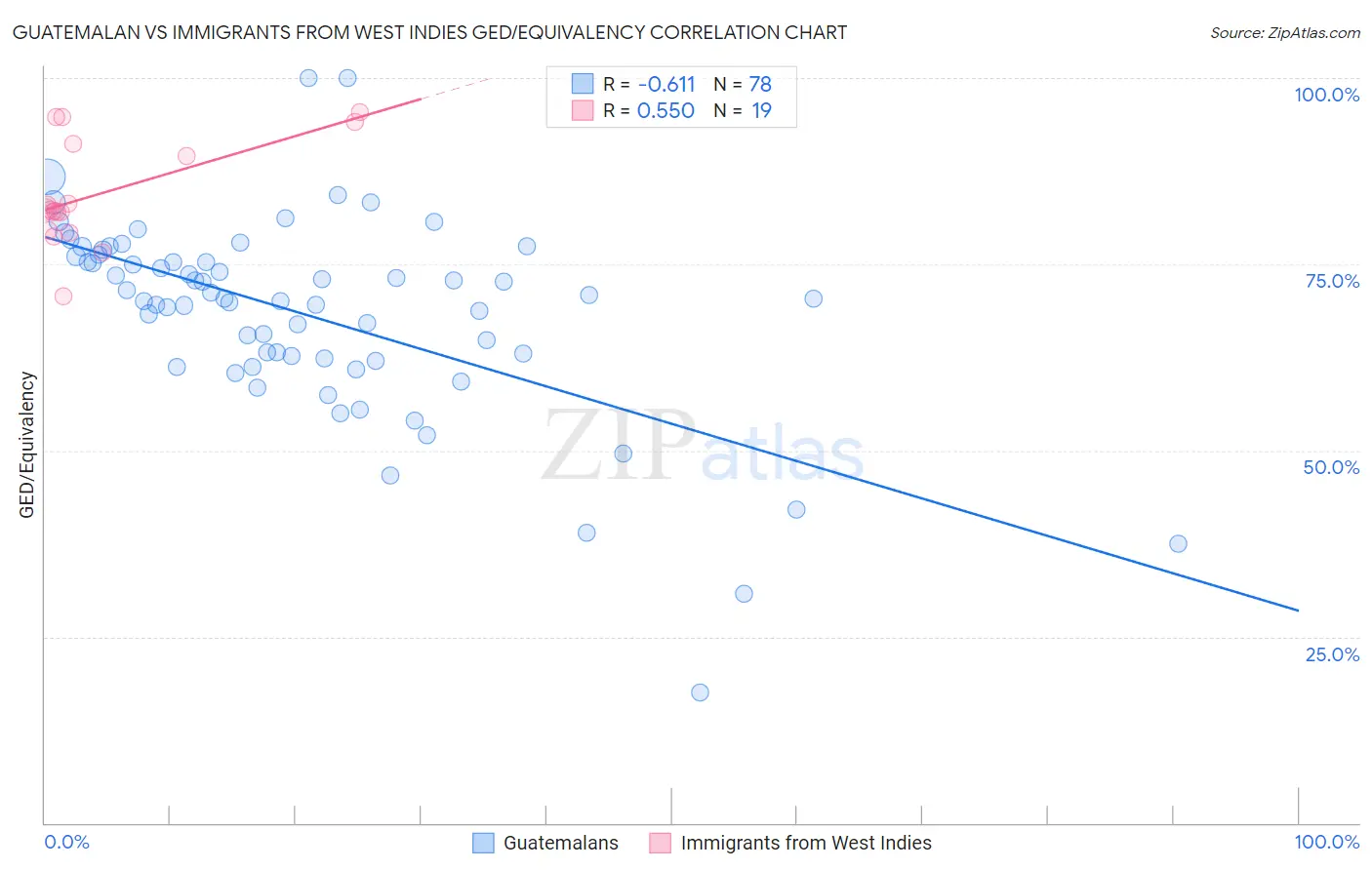 Guatemalan vs Immigrants from West Indies GED/Equivalency