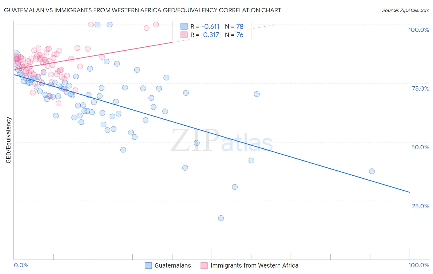 Guatemalan vs Immigrants from Western Africa GED/Equivalency