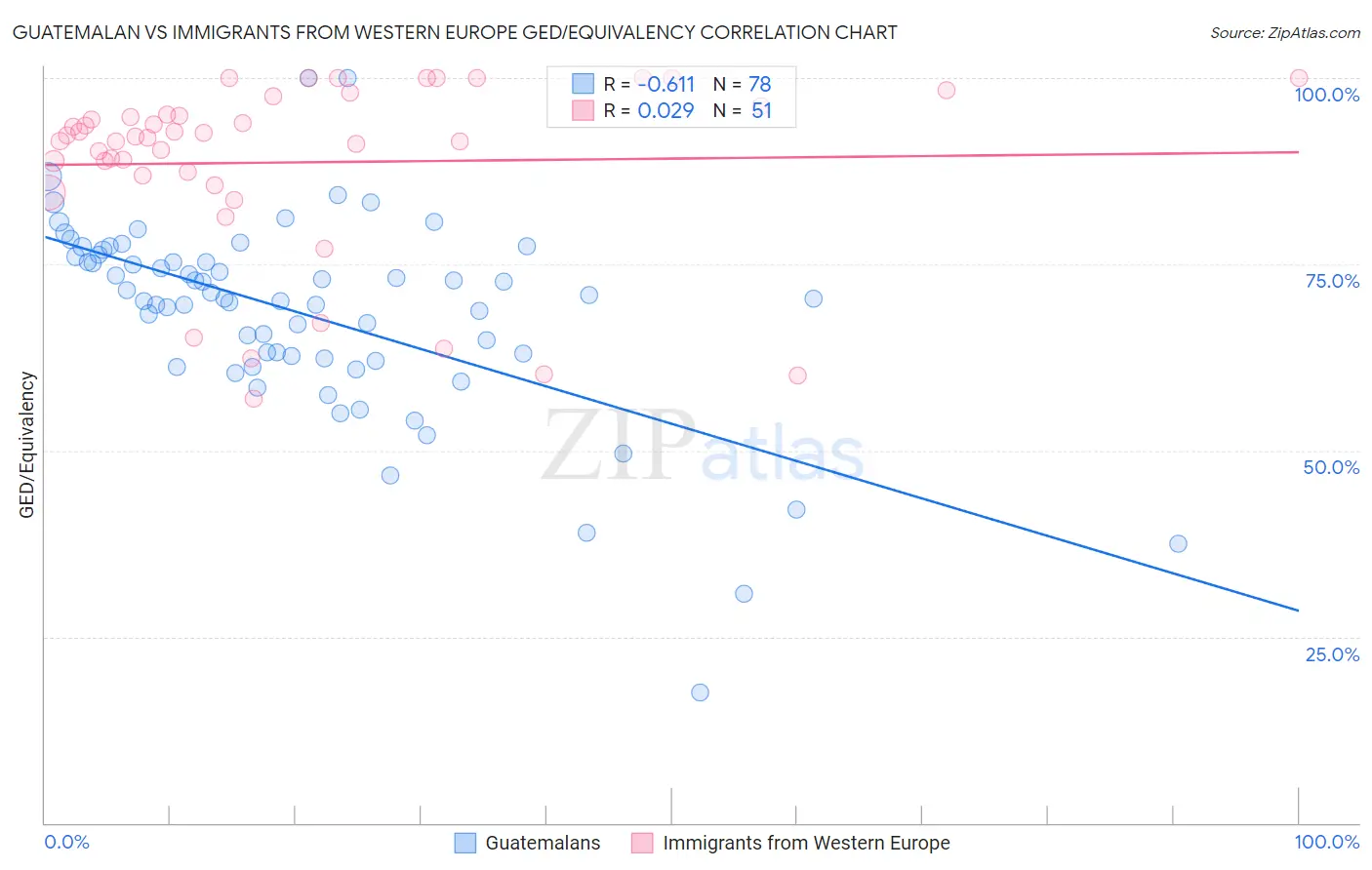 Guatemalan vs Immigrants from Western Europe GED/Equivalency
