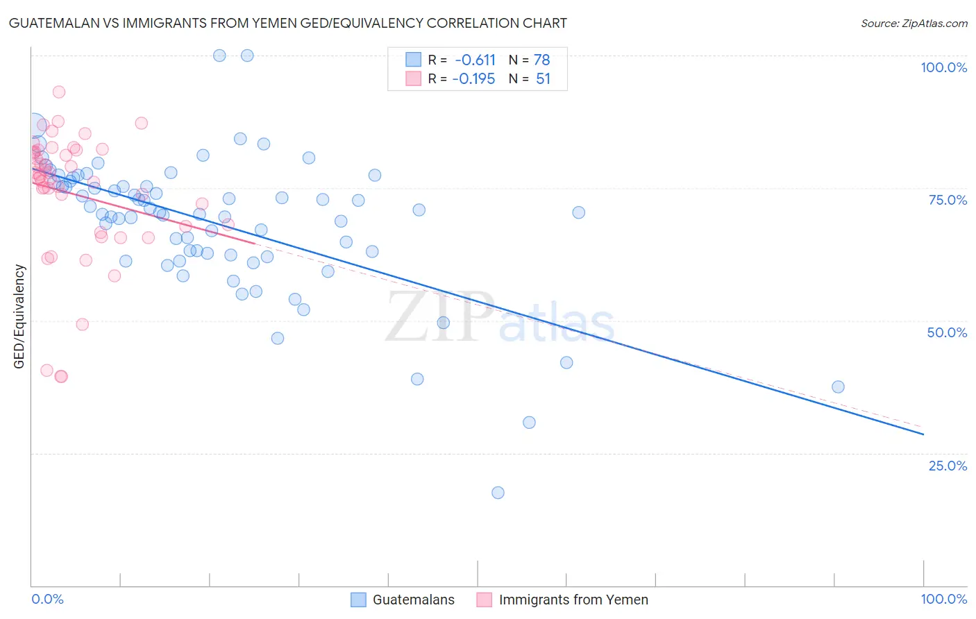 Guatemalan vs Immigrants from Yemen GED/Equivalency