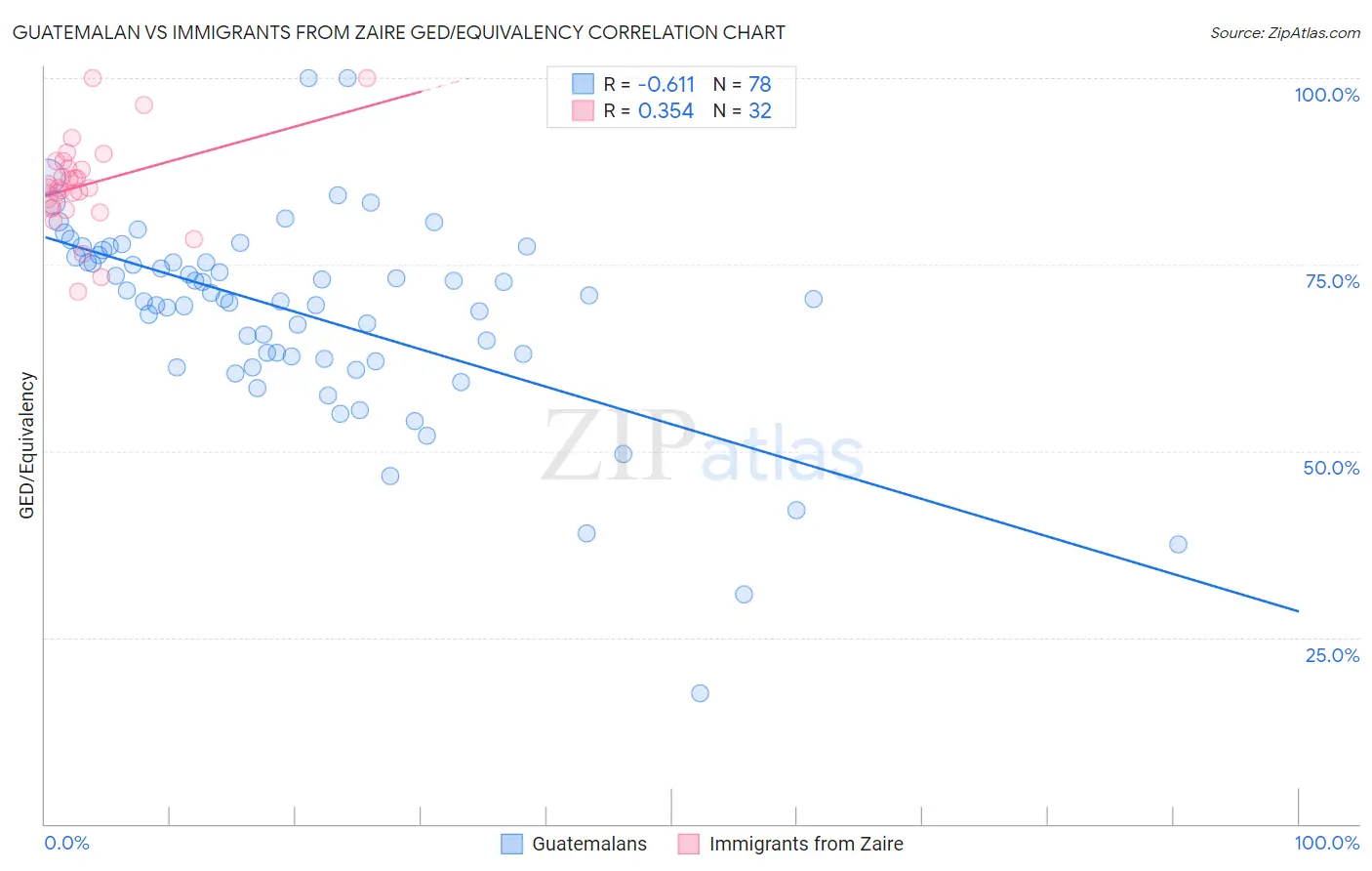 Guatemalan vs Immigrants from Zaire GED/Equivalency