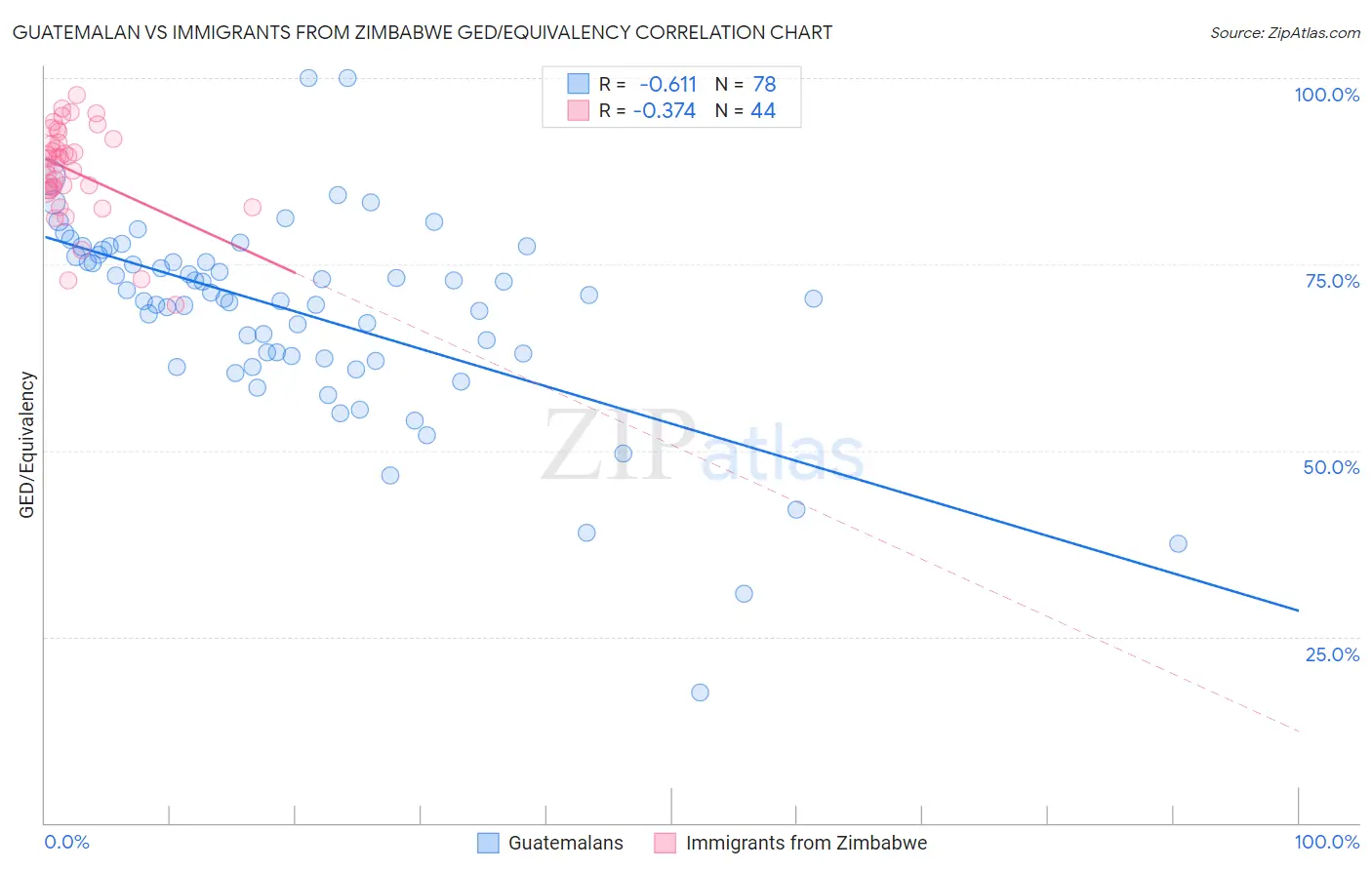 Guatemalan vs Immigrants from Zimbabwe GED/Equivalency