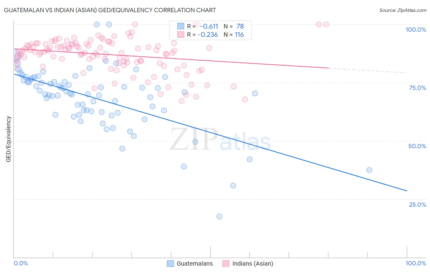 Guatemalan vs Indian (Asian) GED/Equivalency