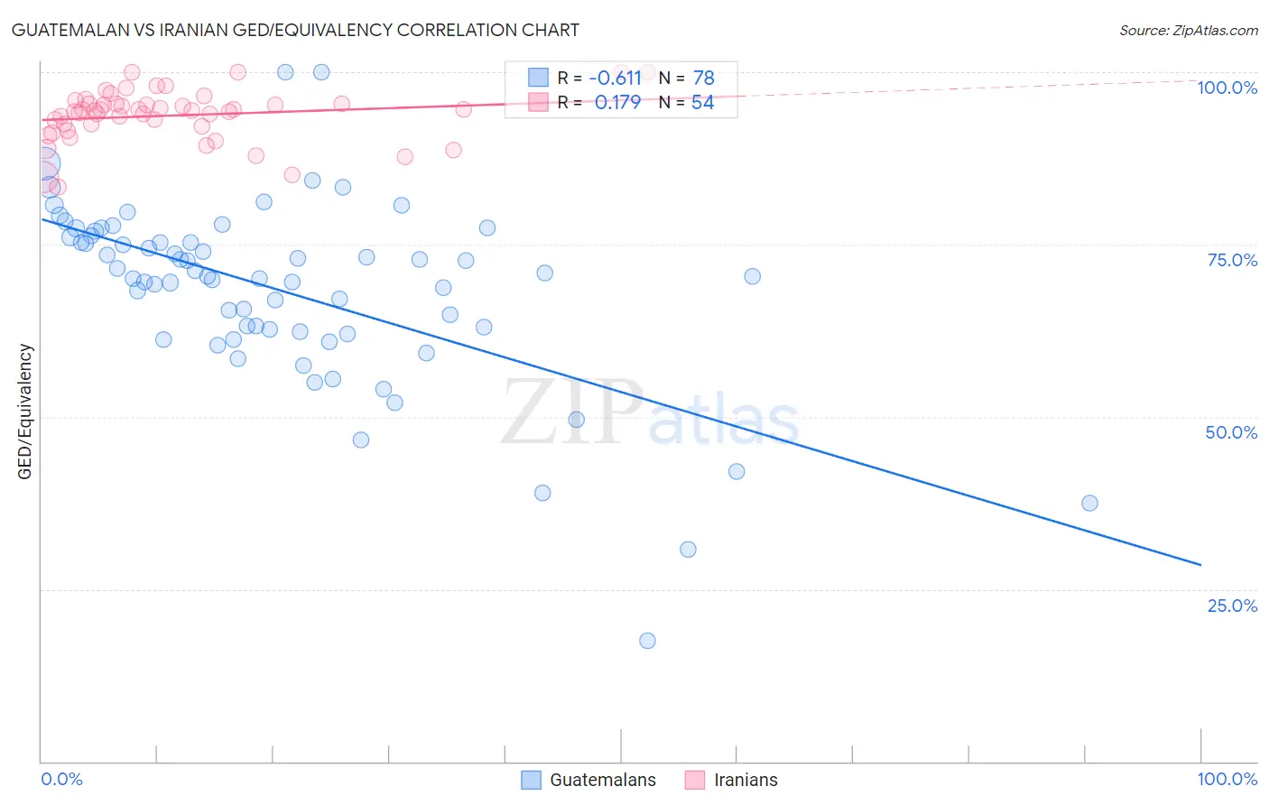 Guatemalan vs Iranian GED/Equivalency