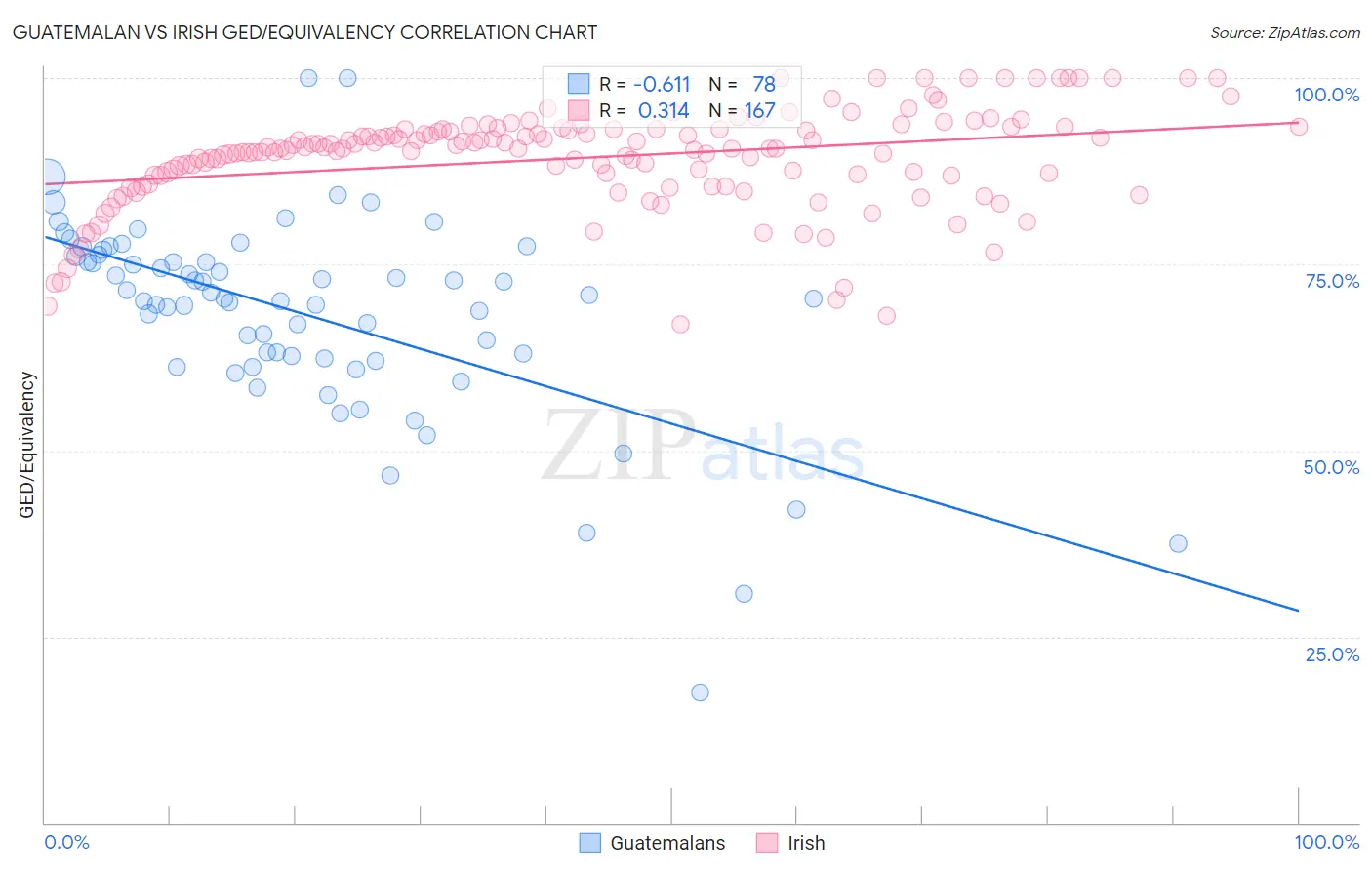 Guatemalan vs Irish GED/Equivalency