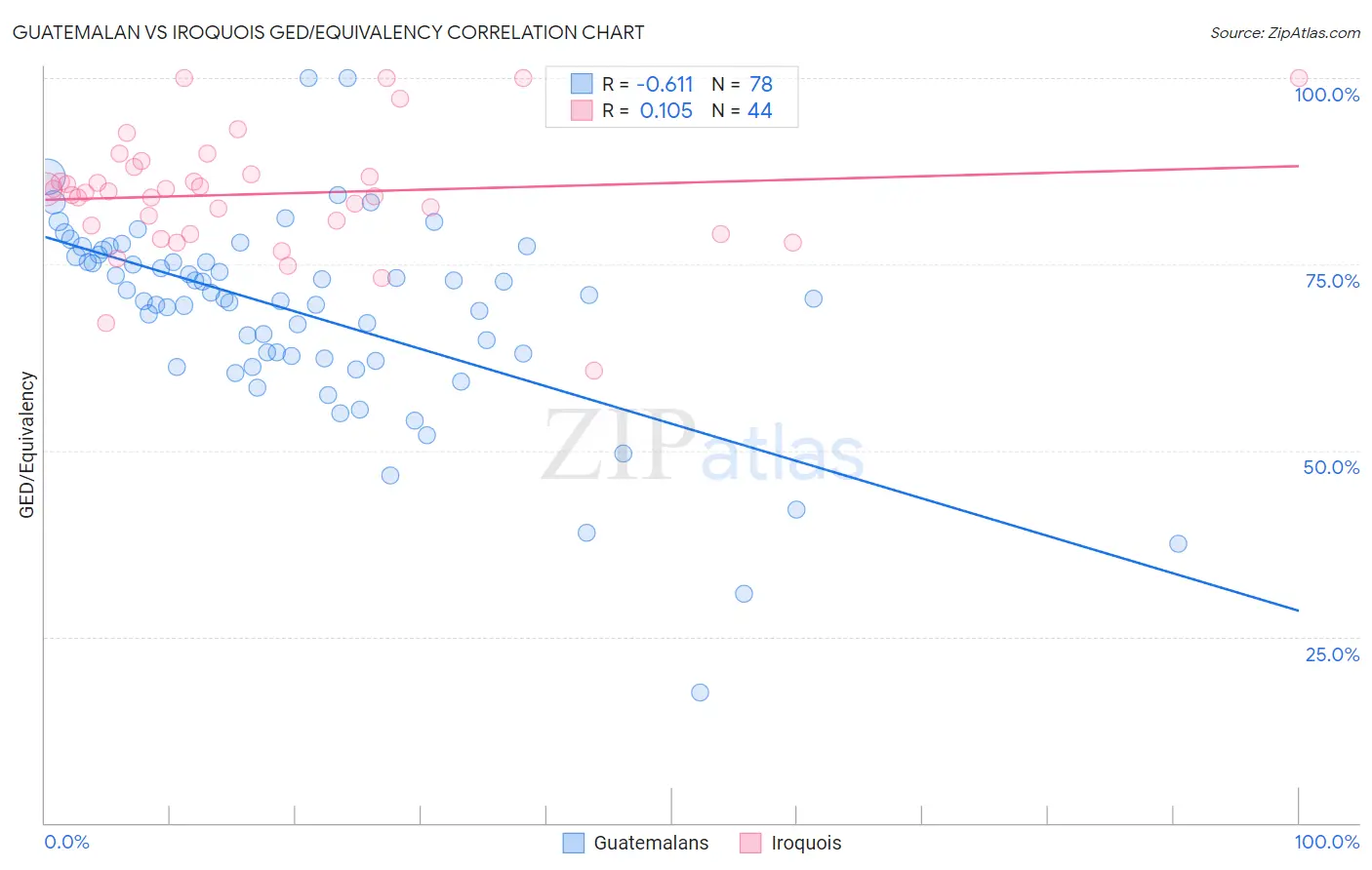 Guatemalan vs Iroquois GED/Equivalency