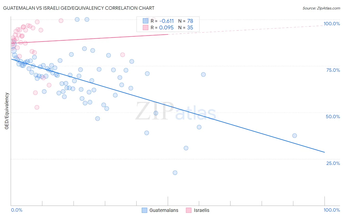 Guatemalan vs Israeli GED/Equivalency