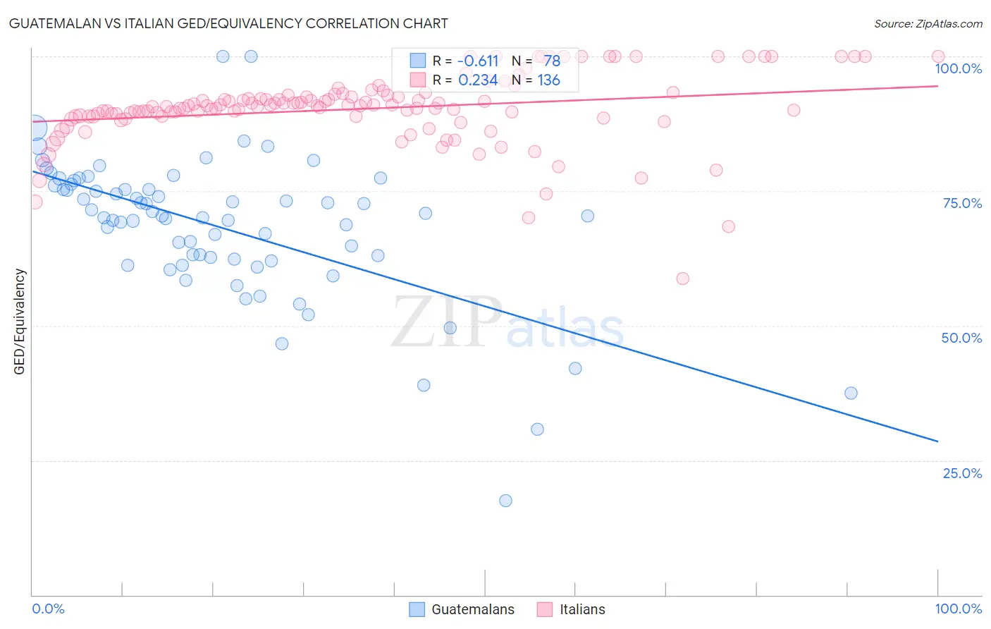 Guatemalan vs Italian GED/Equivalency
