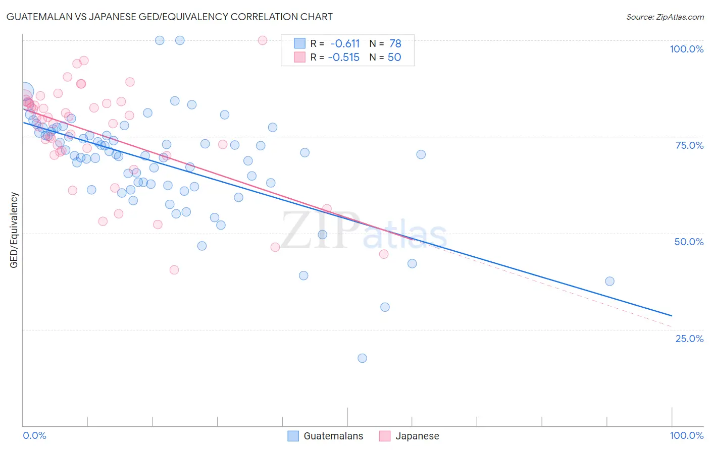 Guatemalan vs Japanese GED/Equivalency