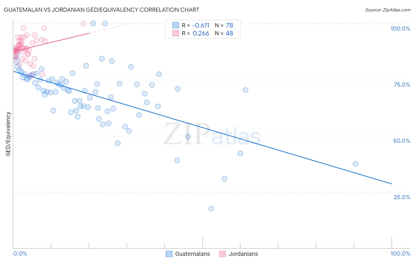 Guatemalan vs Jordanian GED/Equivalency