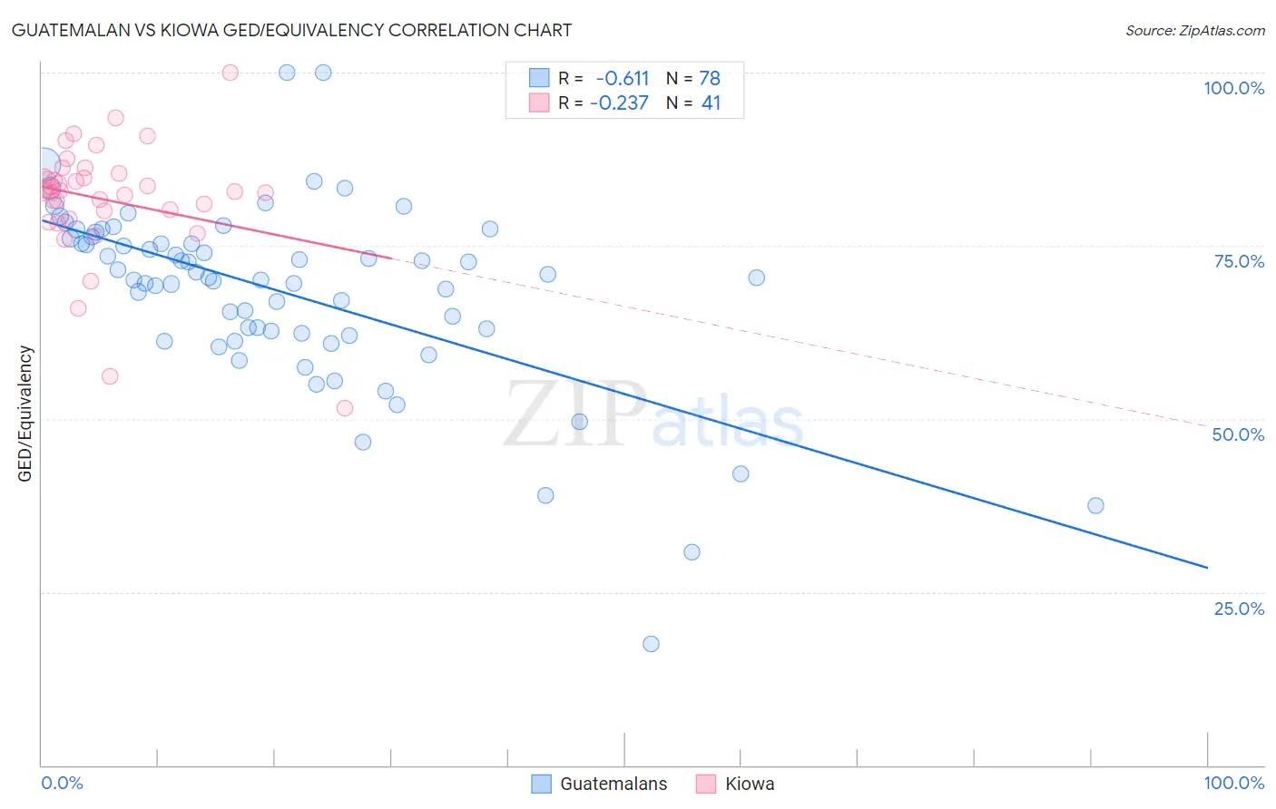 Guatemalan vs Kiowa GED/Equivalency