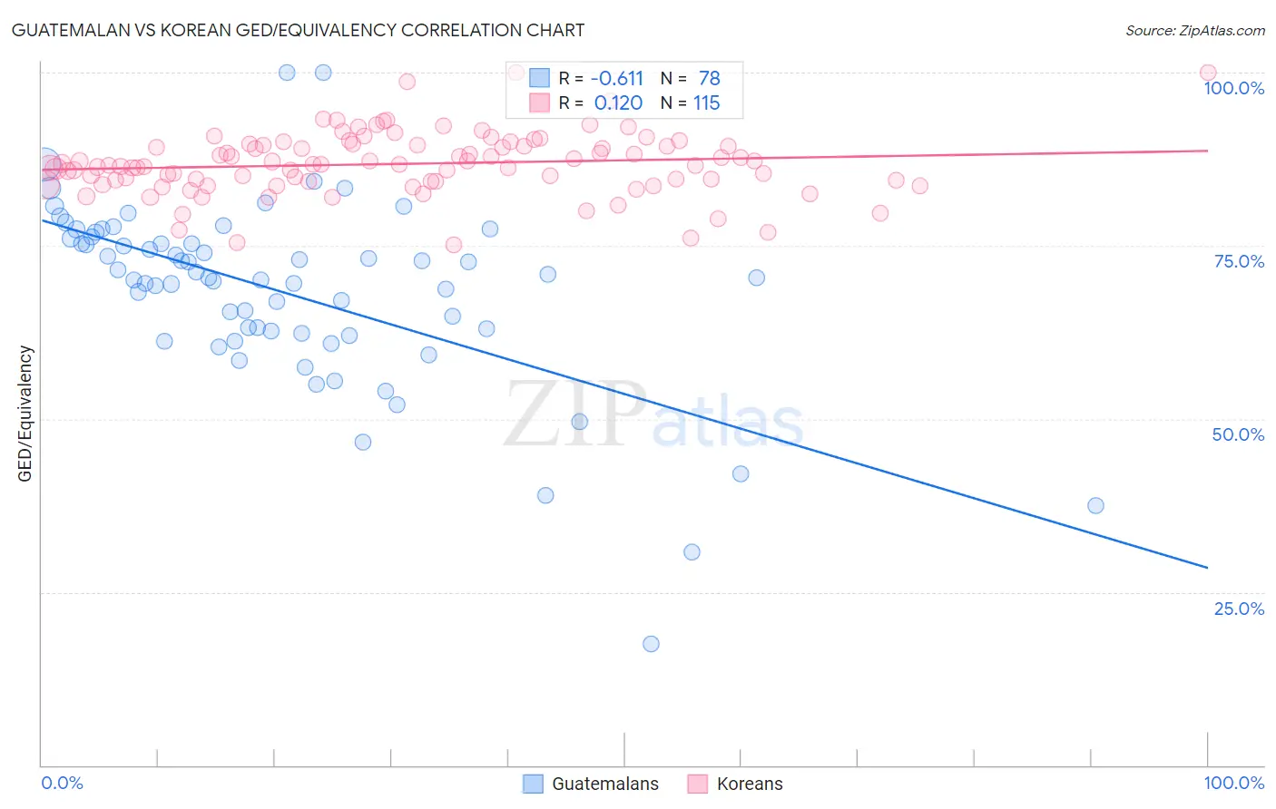 Guatemalan vs Korean GED/Equivalency