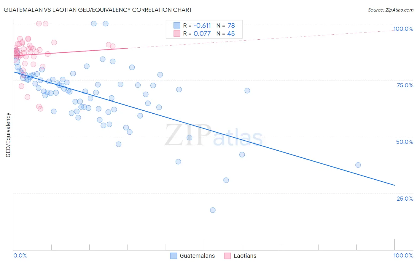 Guatemalan vs Laotian GED/Equivalency