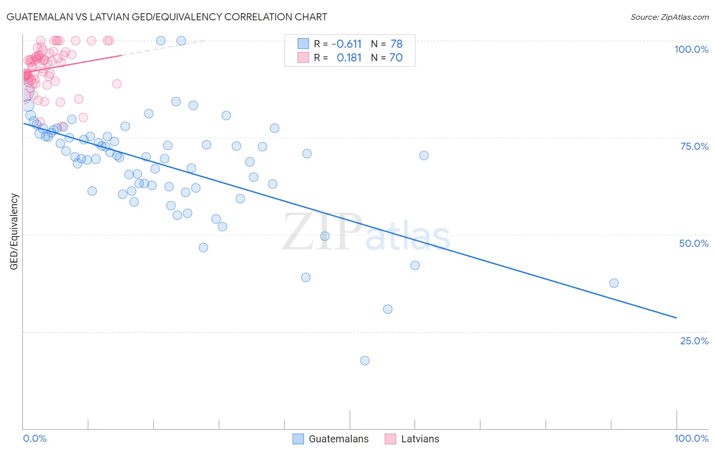 Guatemalan vs Latvian GED/Equivalency