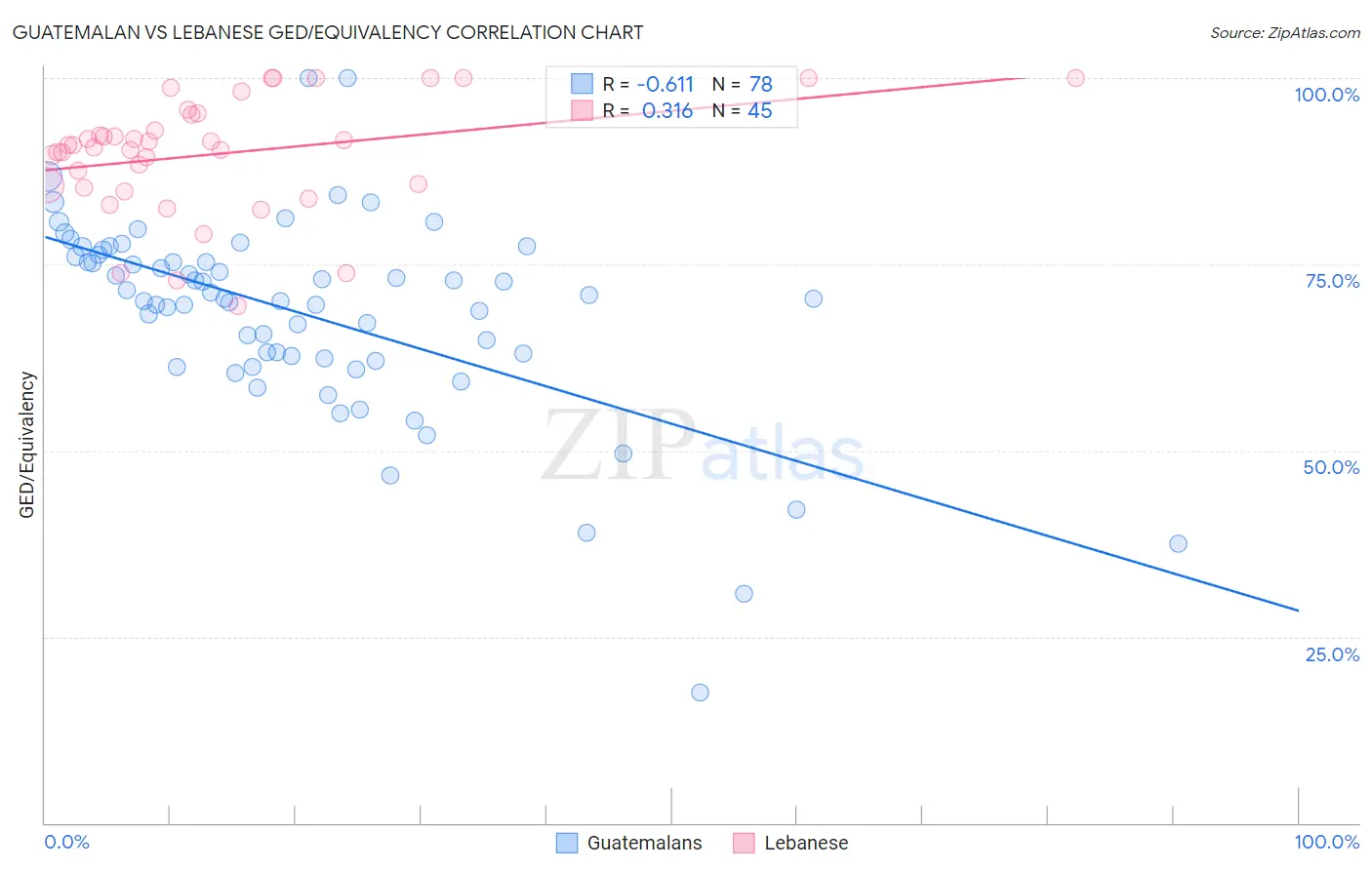 Guatemalan vs Lebanese GED/Equivalency