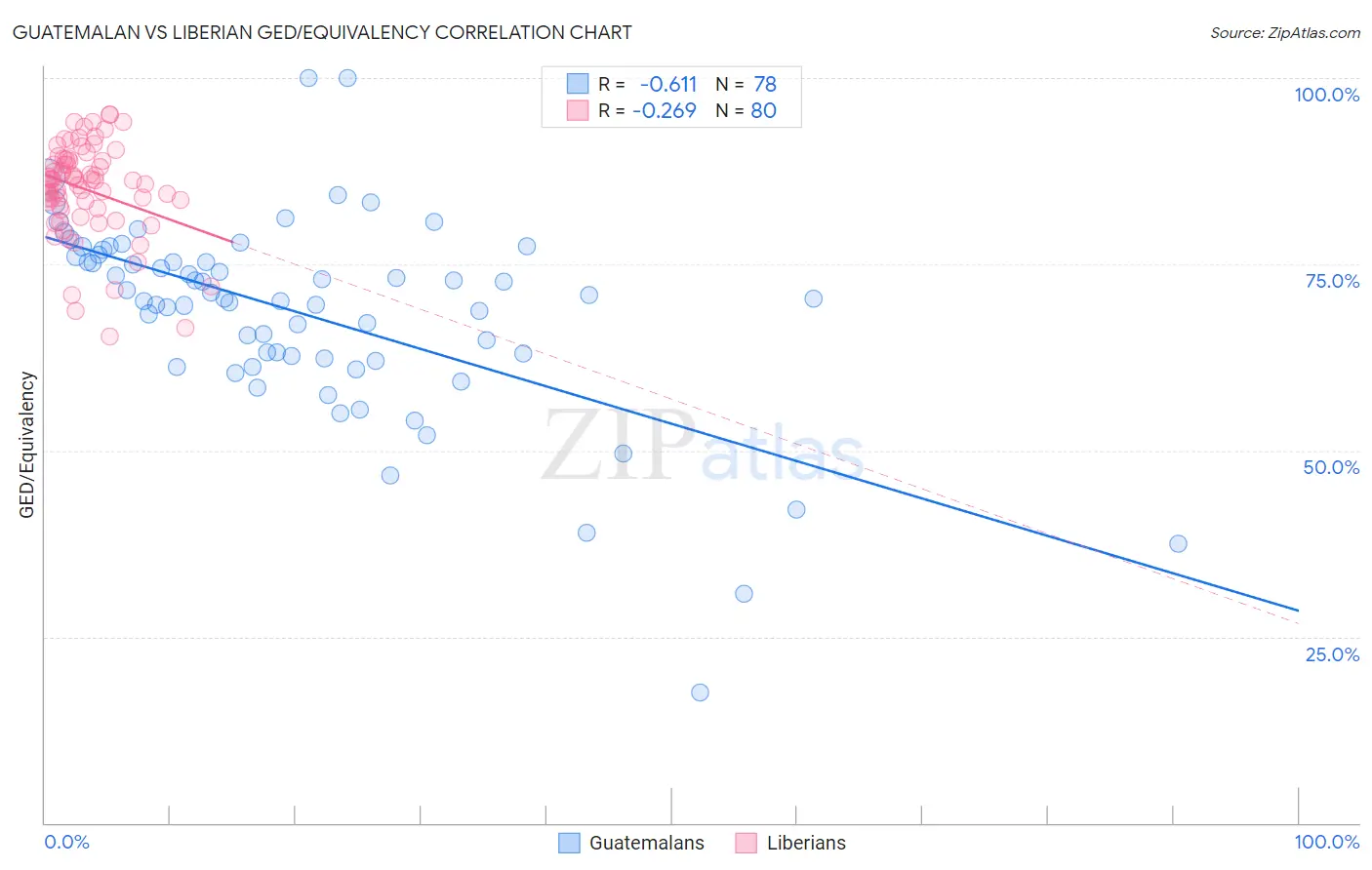 Guatemalan vs Liberian GED/Equivalency
