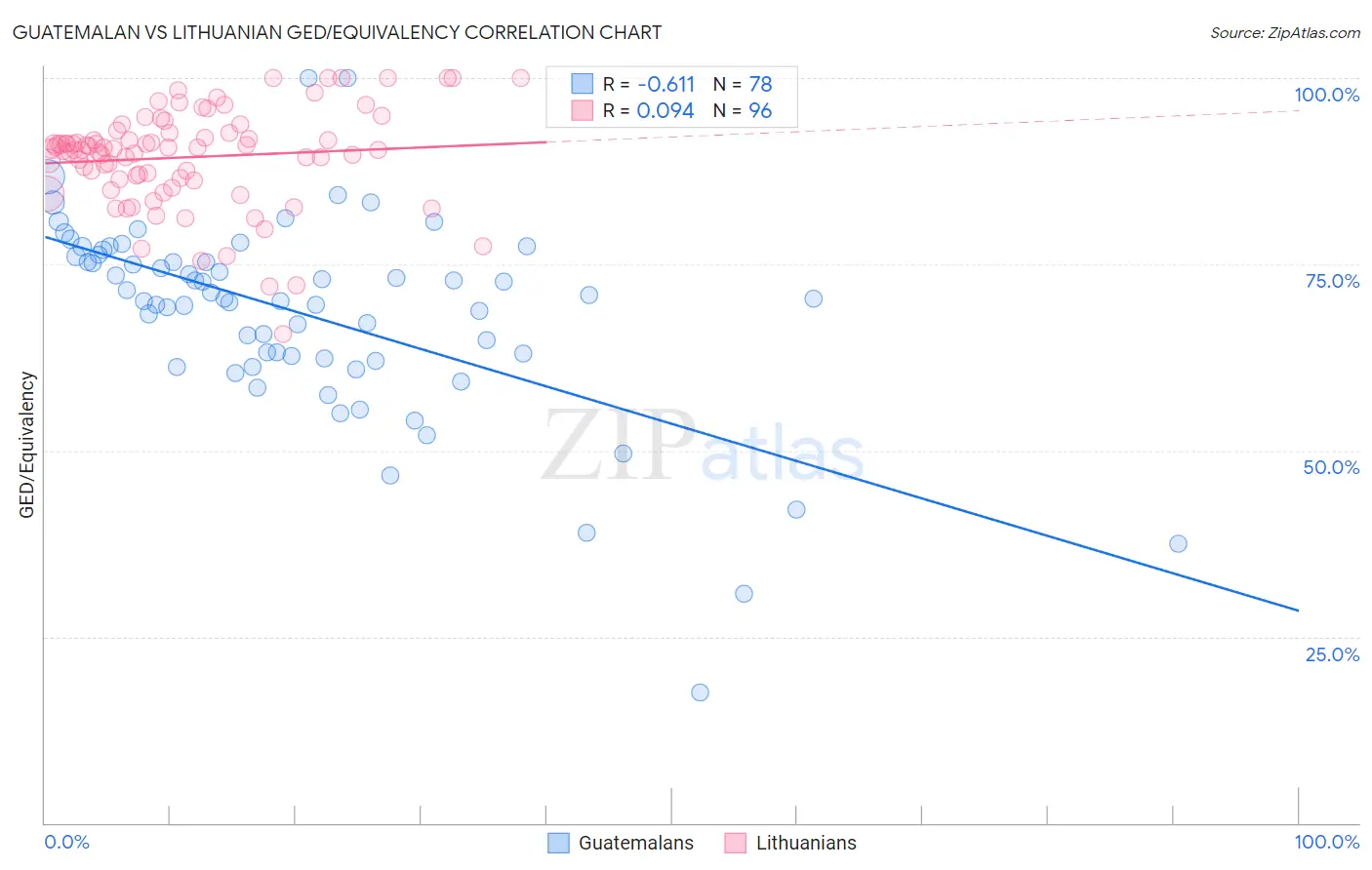 Guatemalan vs Lithuanian GED/Equivalency