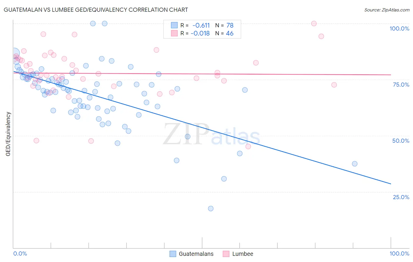Guatemalan vs Lumbee GED/Equivalency