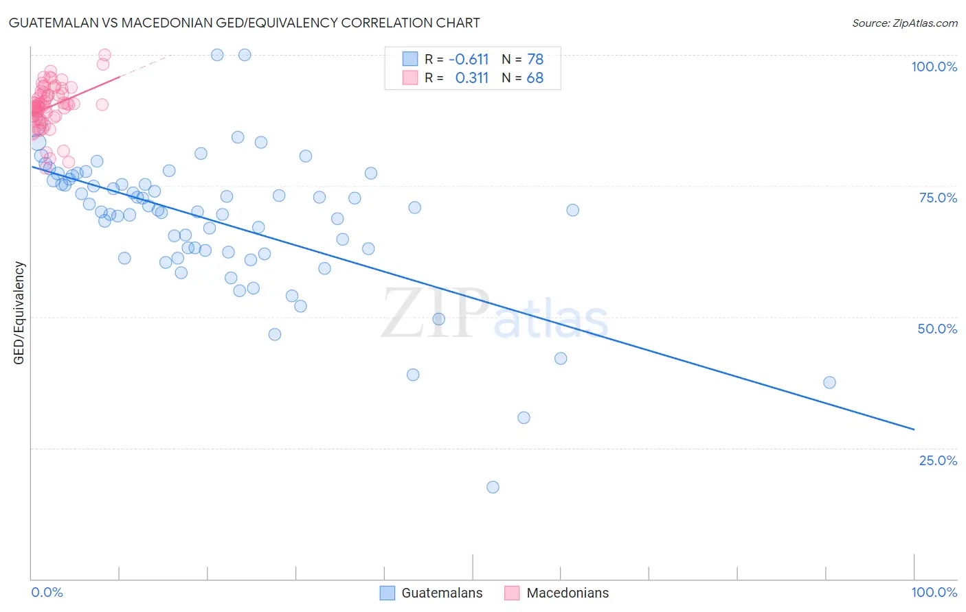 Guatemalan vs Macedonian GED/Equivalency