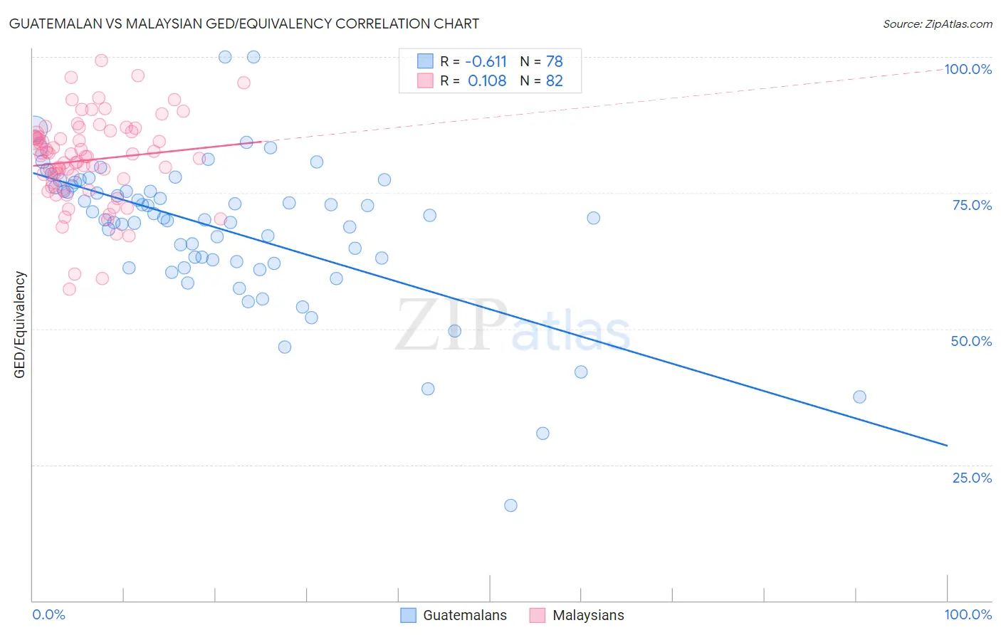 Guatemalan vs Malaysian GED/Equivalency