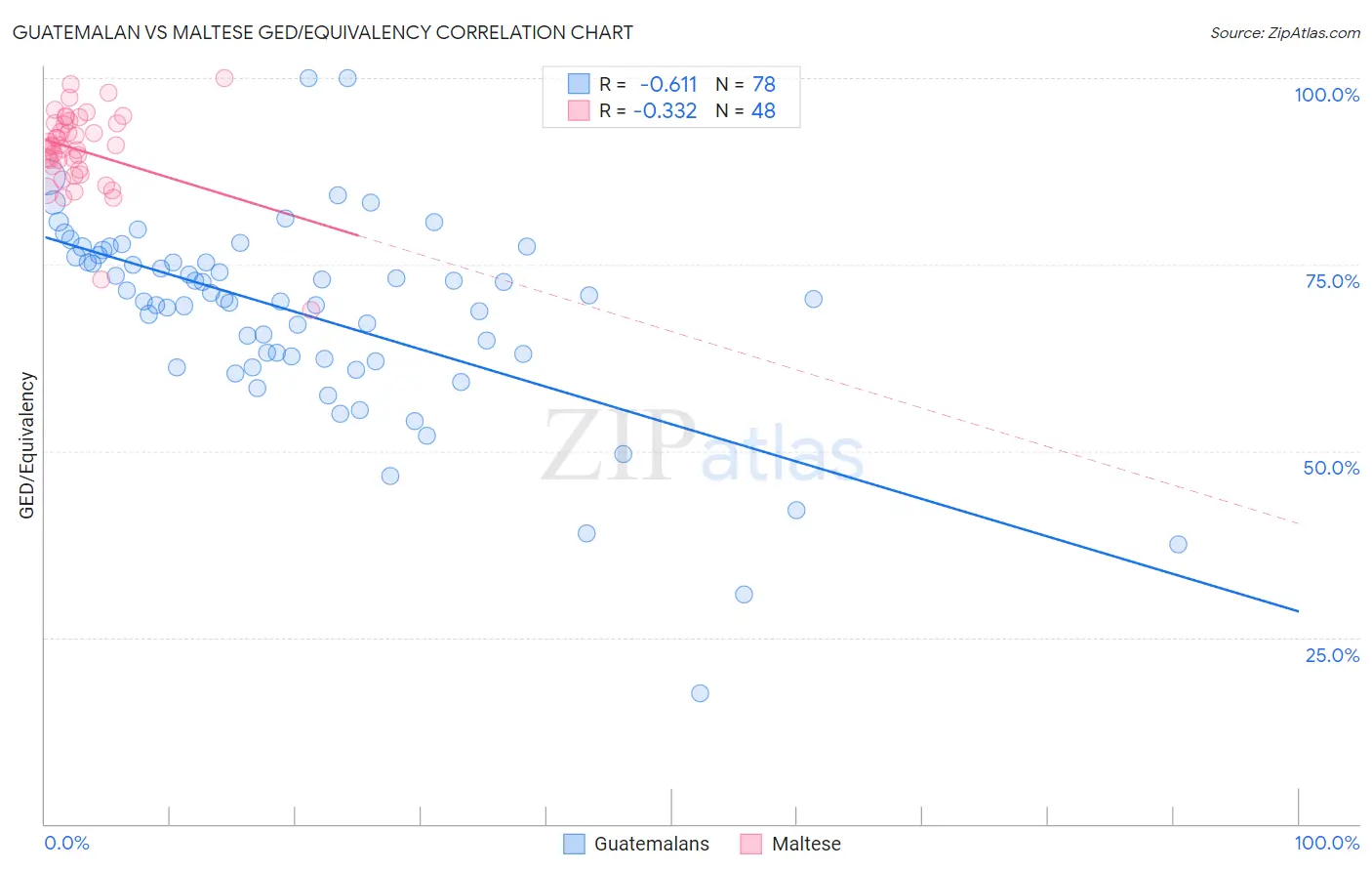 Guatemalan vs Maltese GED/Equivalency