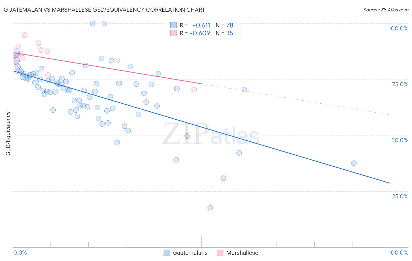 Guatemalan vs Marshallese GED/Equivalency