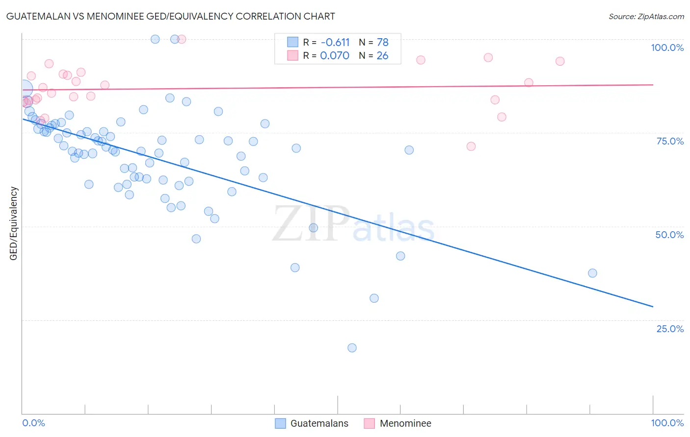 Guatemalan vs Menominee GED/Equivalency
