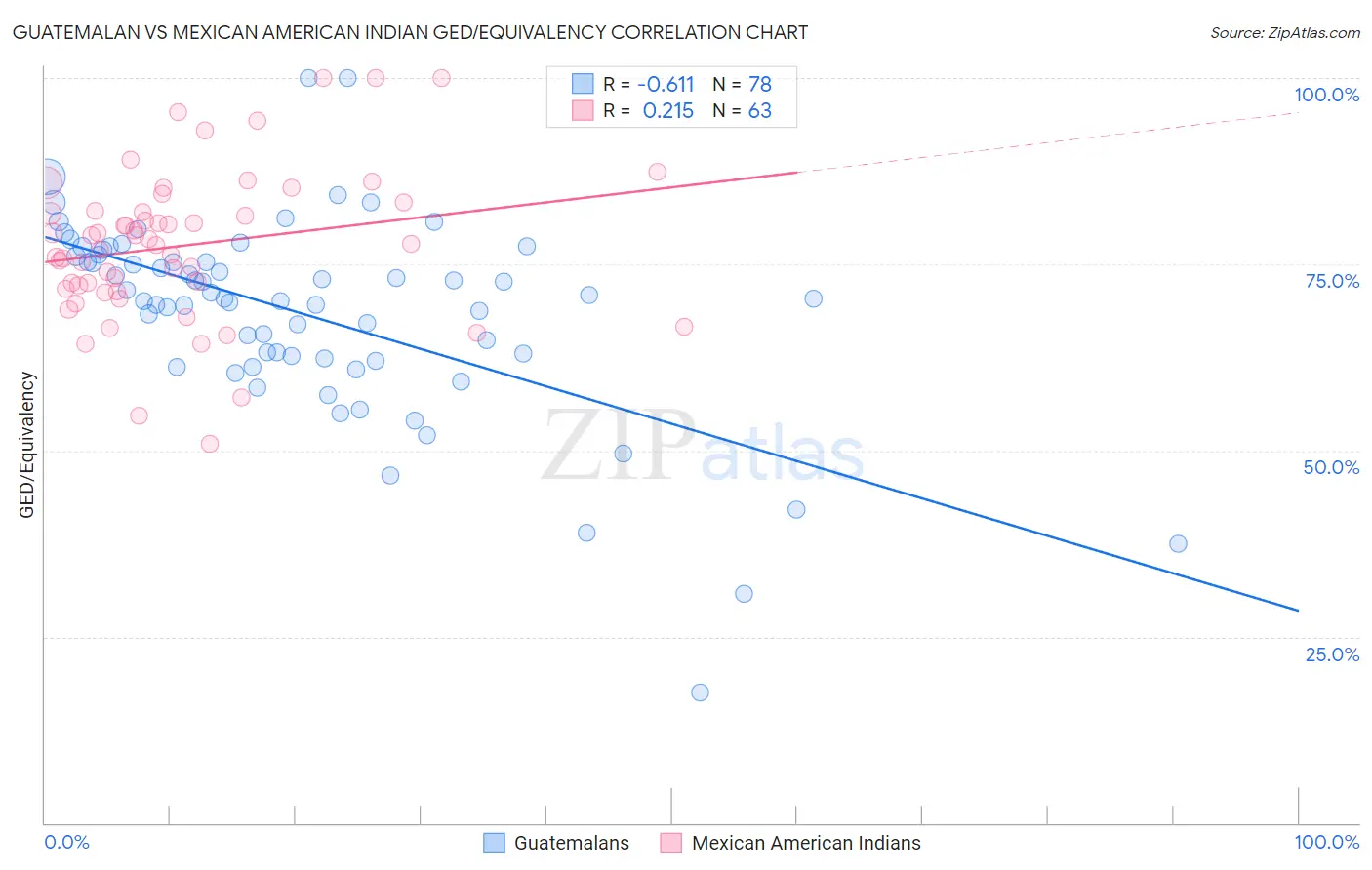 Guatemalan vs Mexican American Indian GED/Equivalency