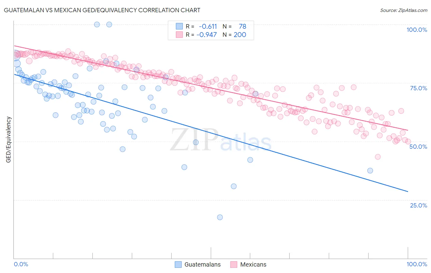 Guatemalan vs Mexican GED/Equivalency