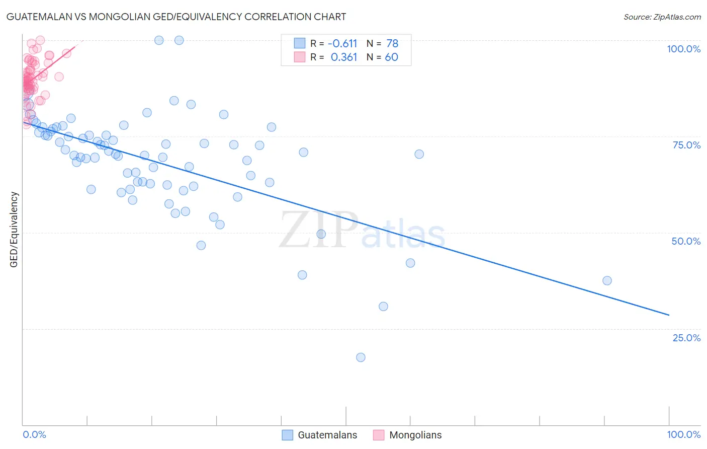Guatemalan vs Mongolian GED/Equivalency